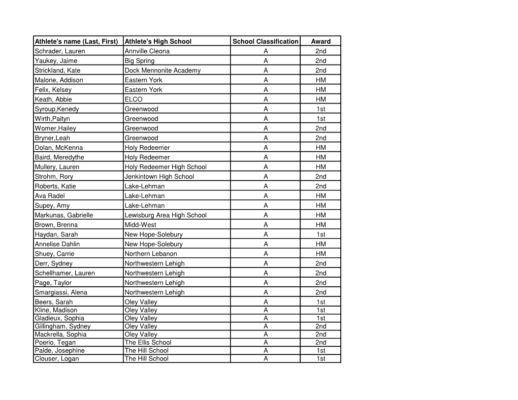 Athlete's High School School Classification Award