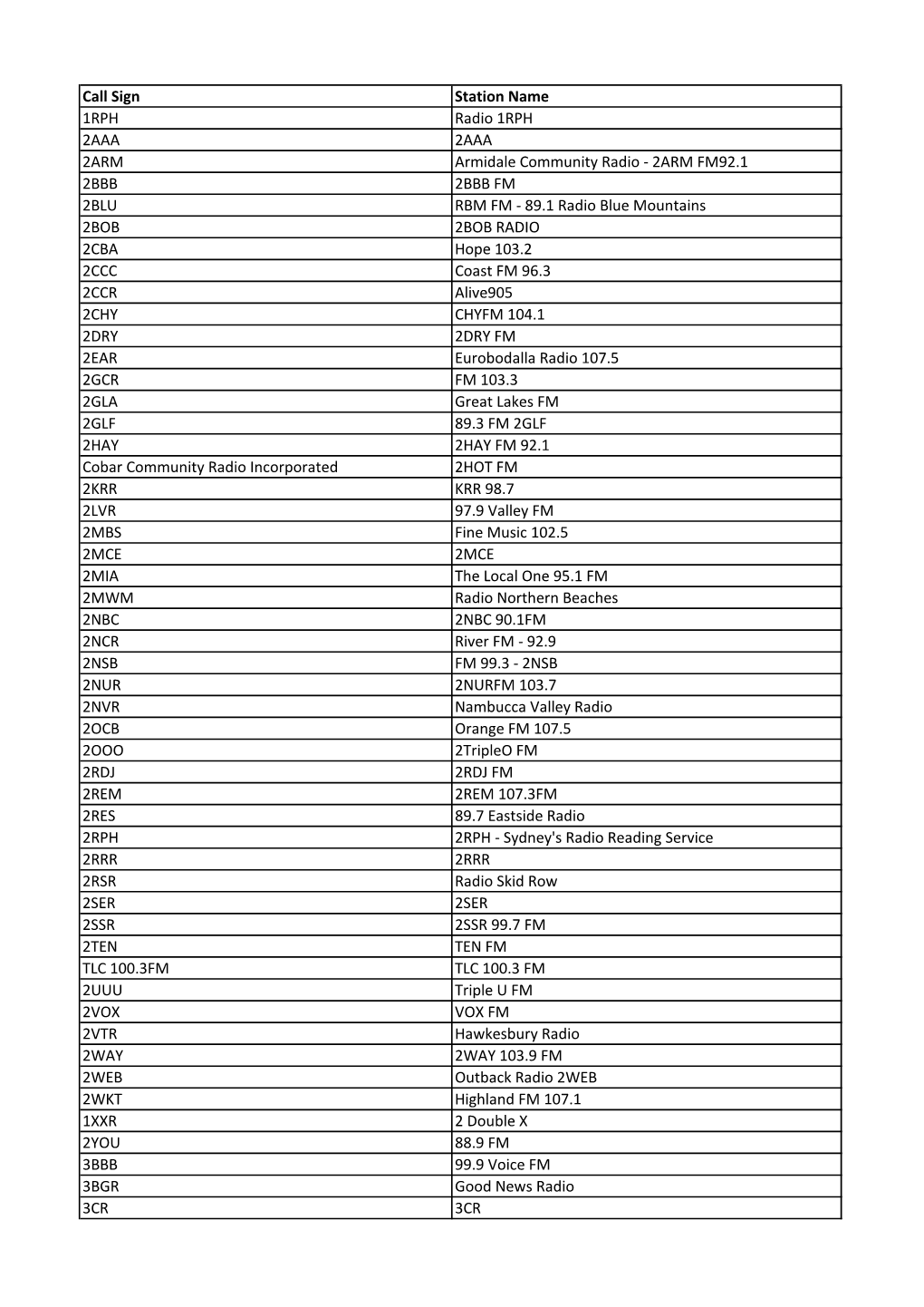 Call Sign Station Name 1RPH Radio 1RPH 2AAA 2AAA 2ARM Armidale