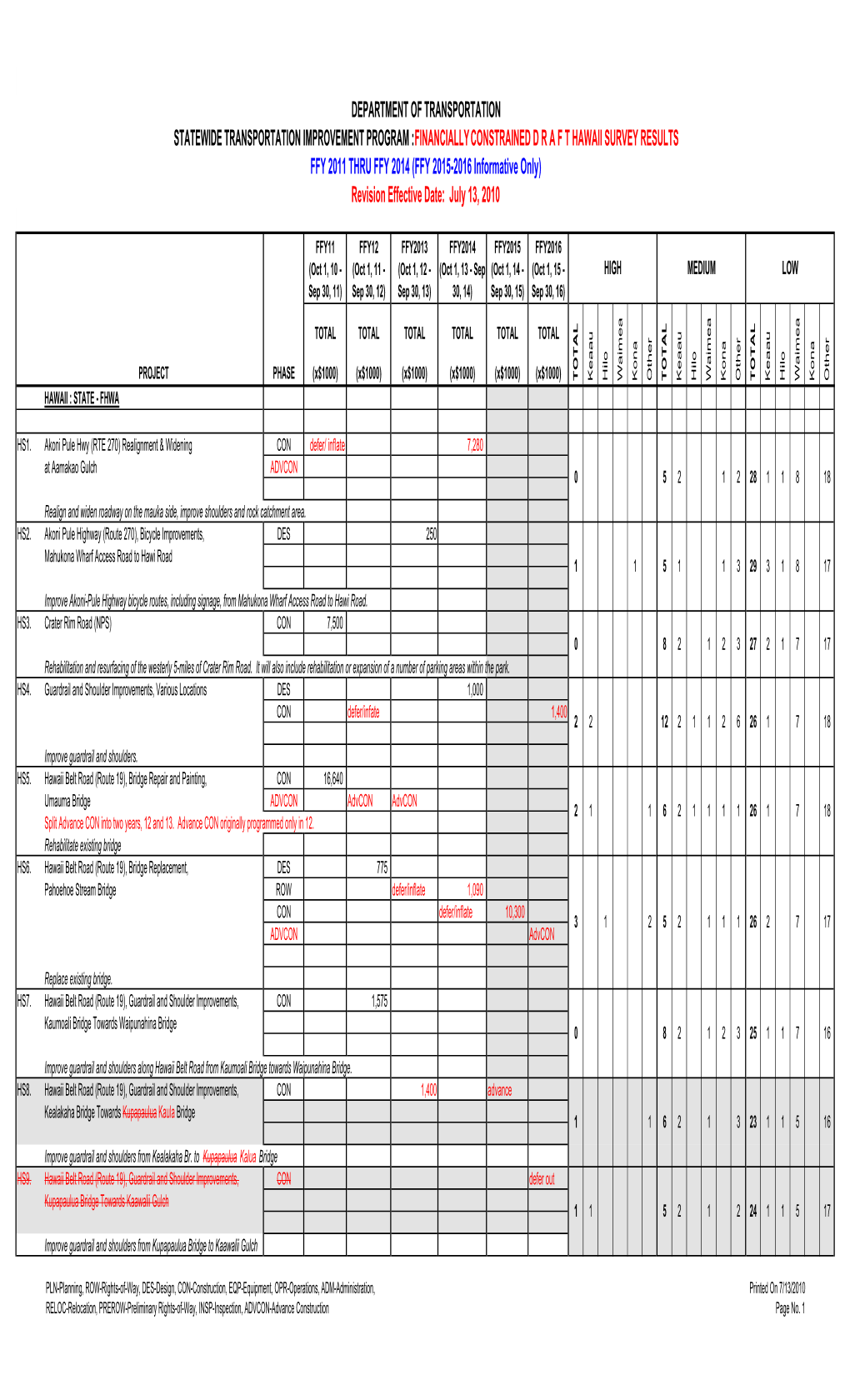 STIP Survey Results for Big Island