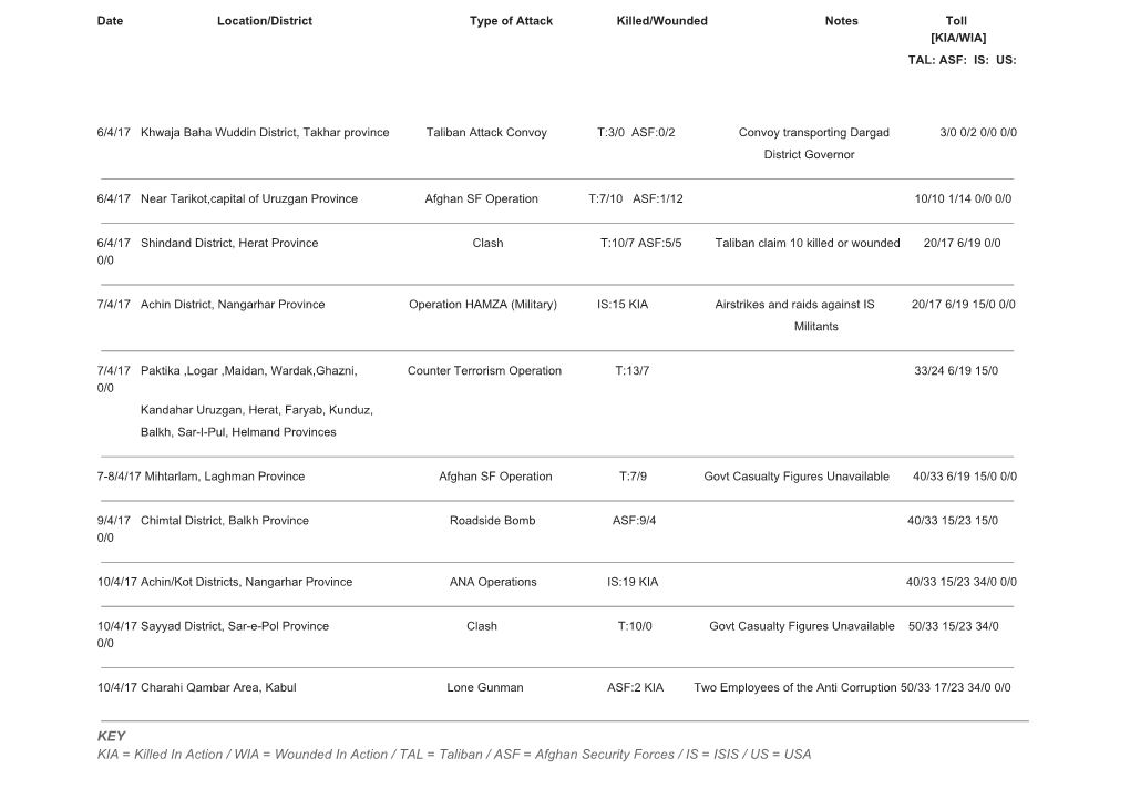 KEY KIA = Killed in Action / WIA = Wounded in Action / TAL = Taliban / ASF = Afghan Security Forces / IS = ISIS / US = USA