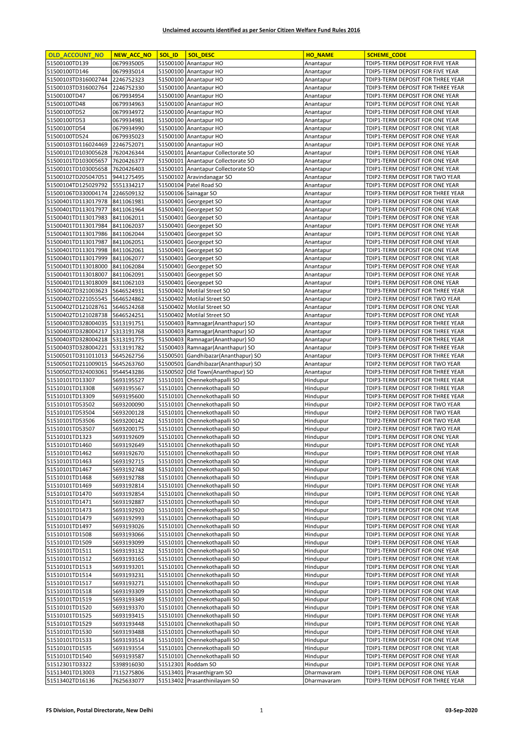 Unclaimed Accounts Identified As Per Senior Citizen Welfare Fund Rules 2016