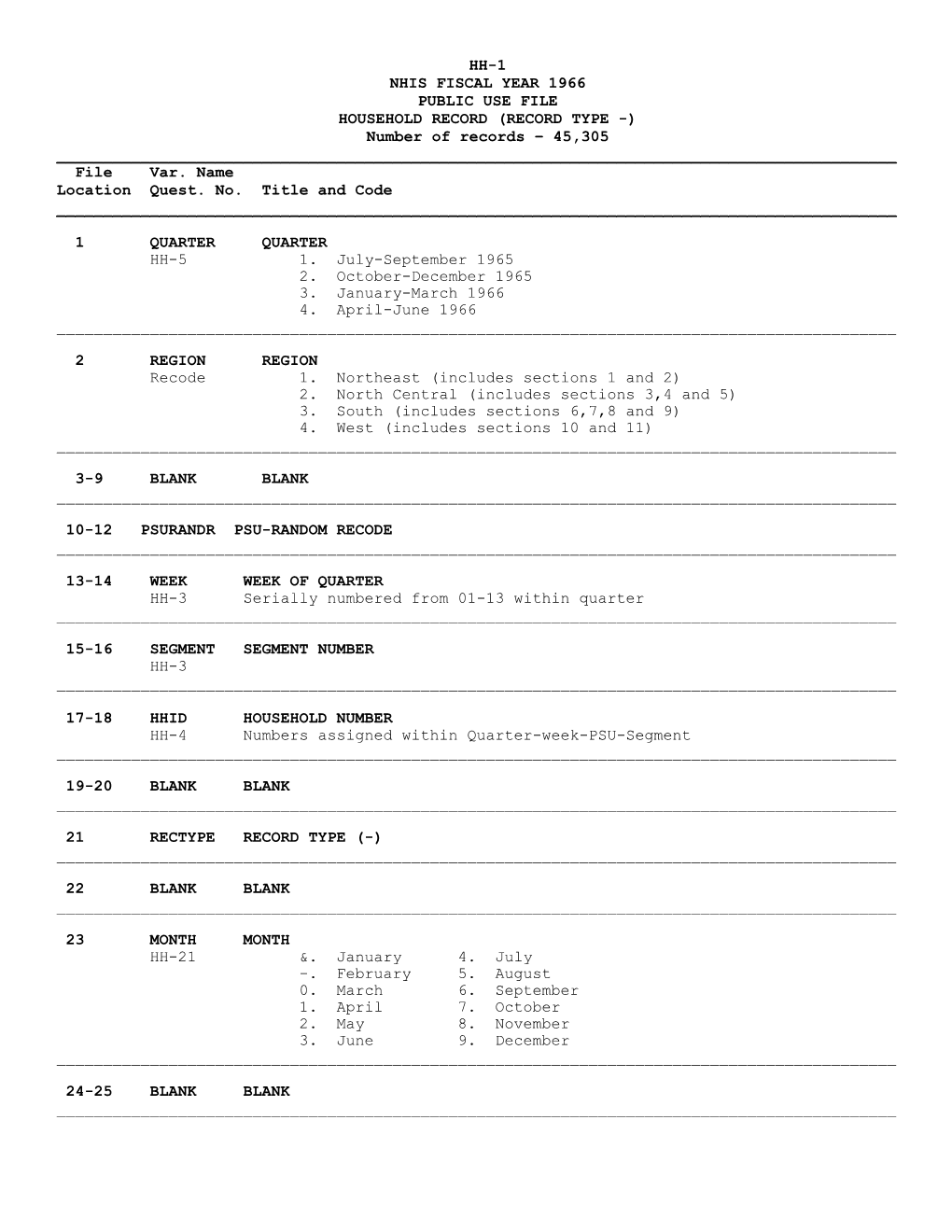 1966 Household Fiscal Year Public Use File Layout