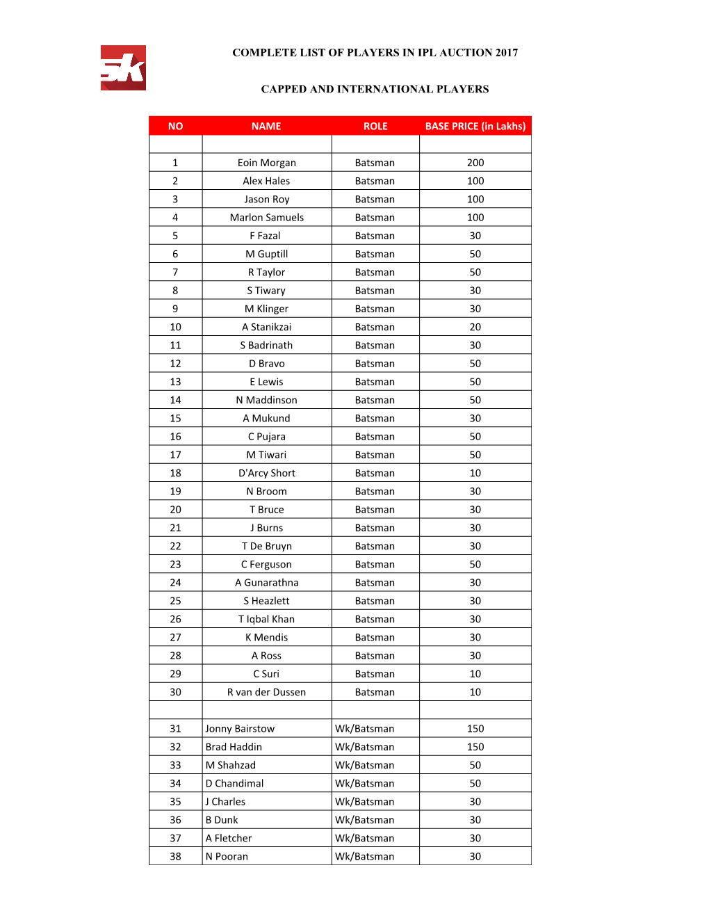 Complete List of Players in Ipl Auction 2017