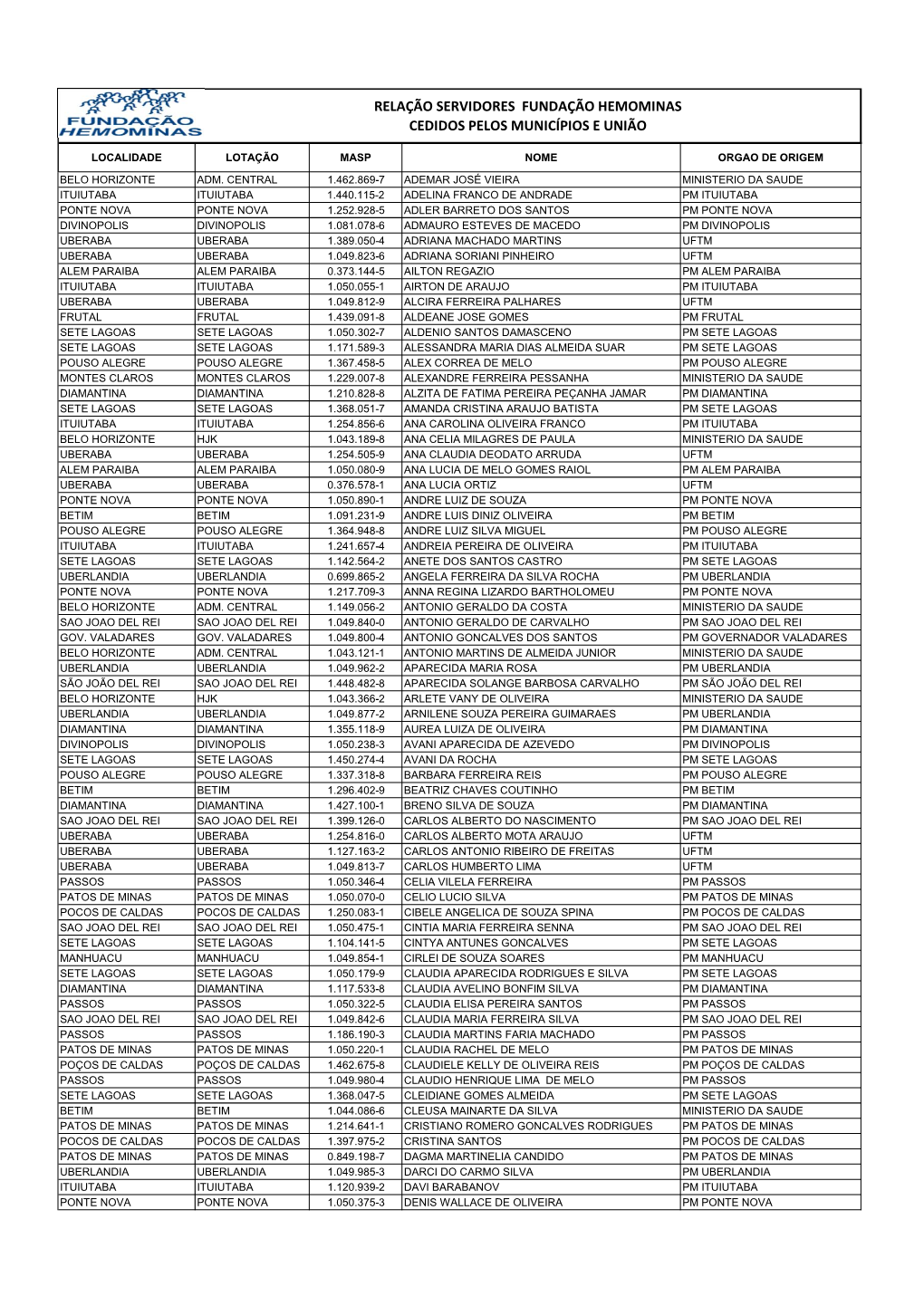 Relação Servidores Fundação Hemominas Cedidos Pelos Municípios E União