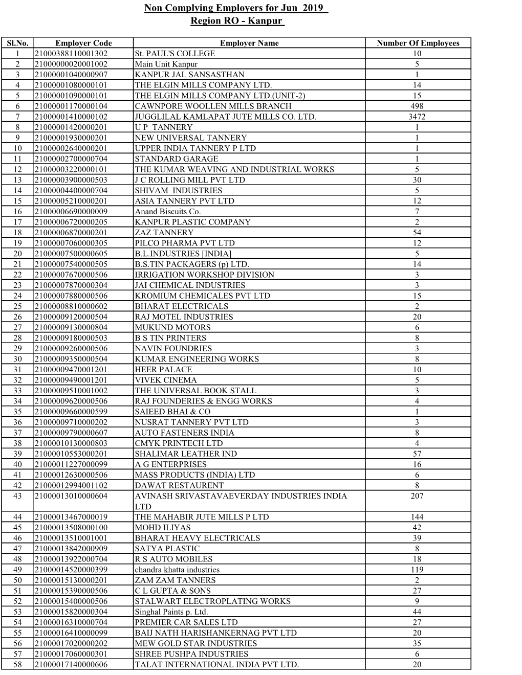 Non Complying Employers for Jun 2019 Region RO - Kanpur