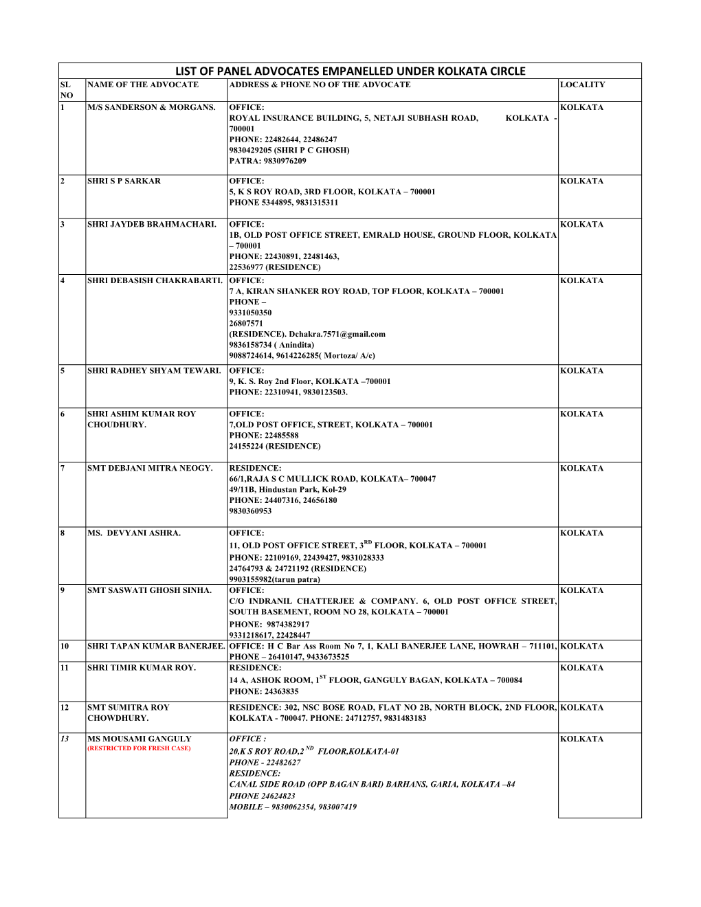 List of Panel Advocates Empanelled Under Kolkata Circle Sl Name of the Advocate Address & Phone No of the Advocate Locality No 1 M/S Sanderson & Morgans