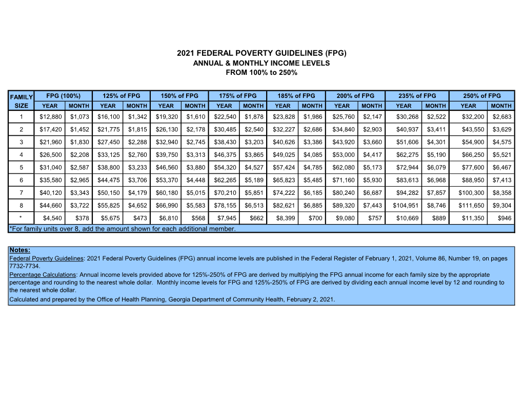 2021 FEDERAL POVERTY GUIDELINES (FPG) ANNUAL & MONTHLY INCOME LEVELS from 100% to 250%