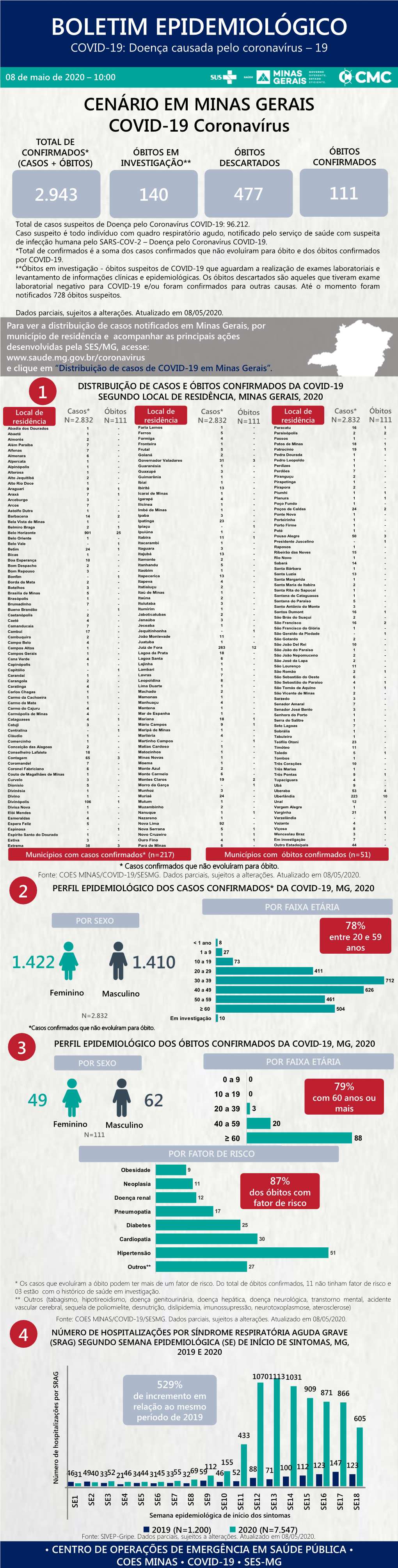 Boletim Epidemiológico COVID-19 – 08/05/2020