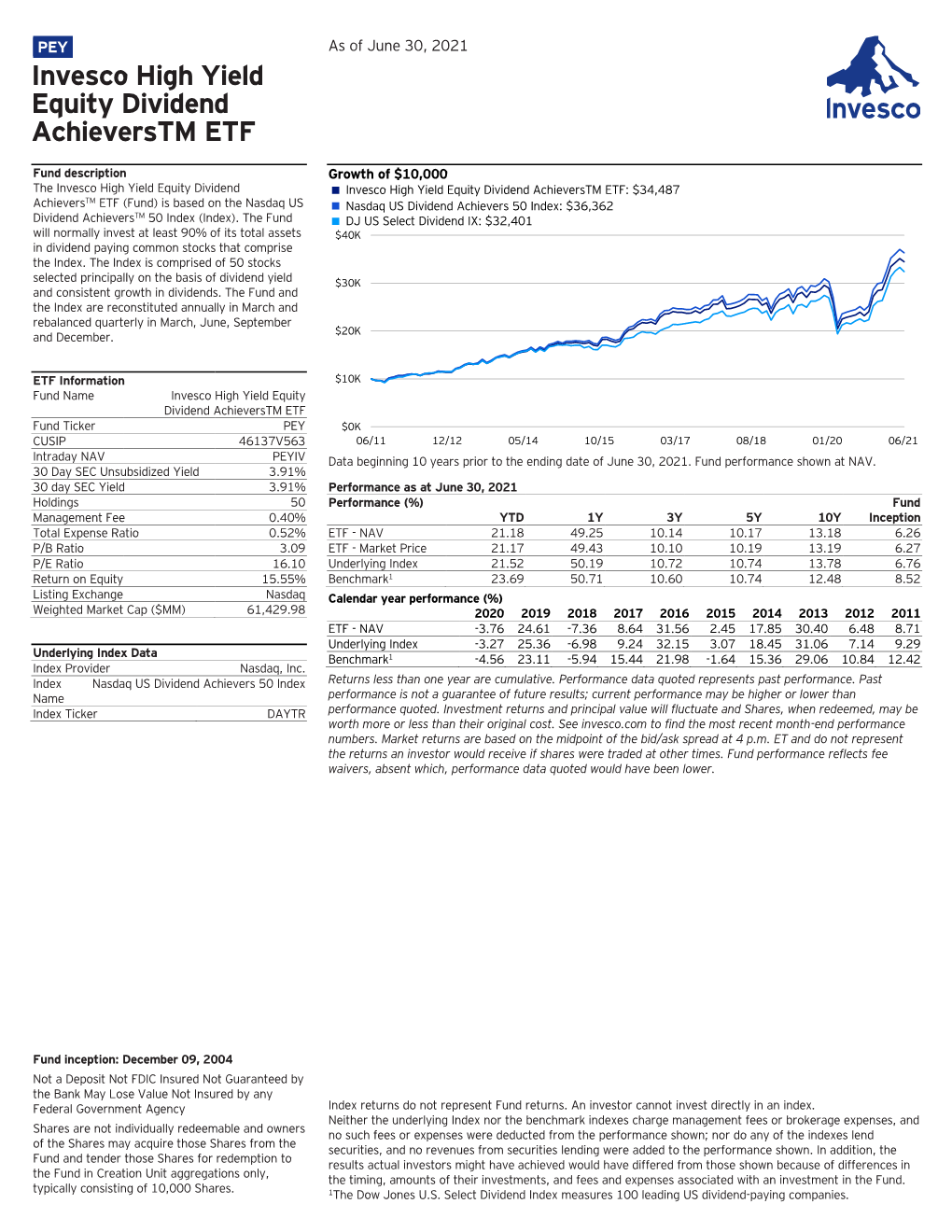 Invesco High Yield Equity Dividend Achieverstm ETF