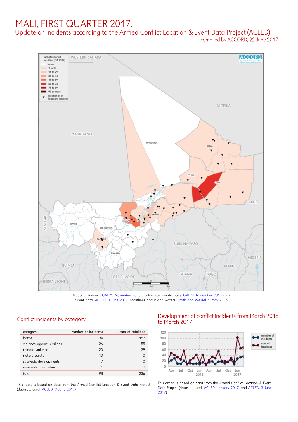 MALI, FIRST QUARTER 2017: Update on Incidents According to the Armed Conflict Location & Event Data Project (ACLED) Compiled by ACCORD, 22 June 2017