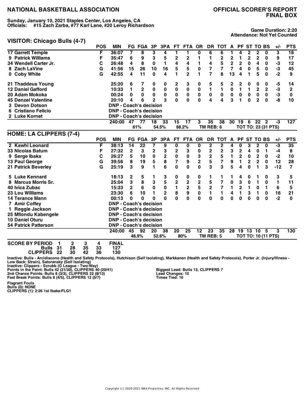 Box Score Bulls