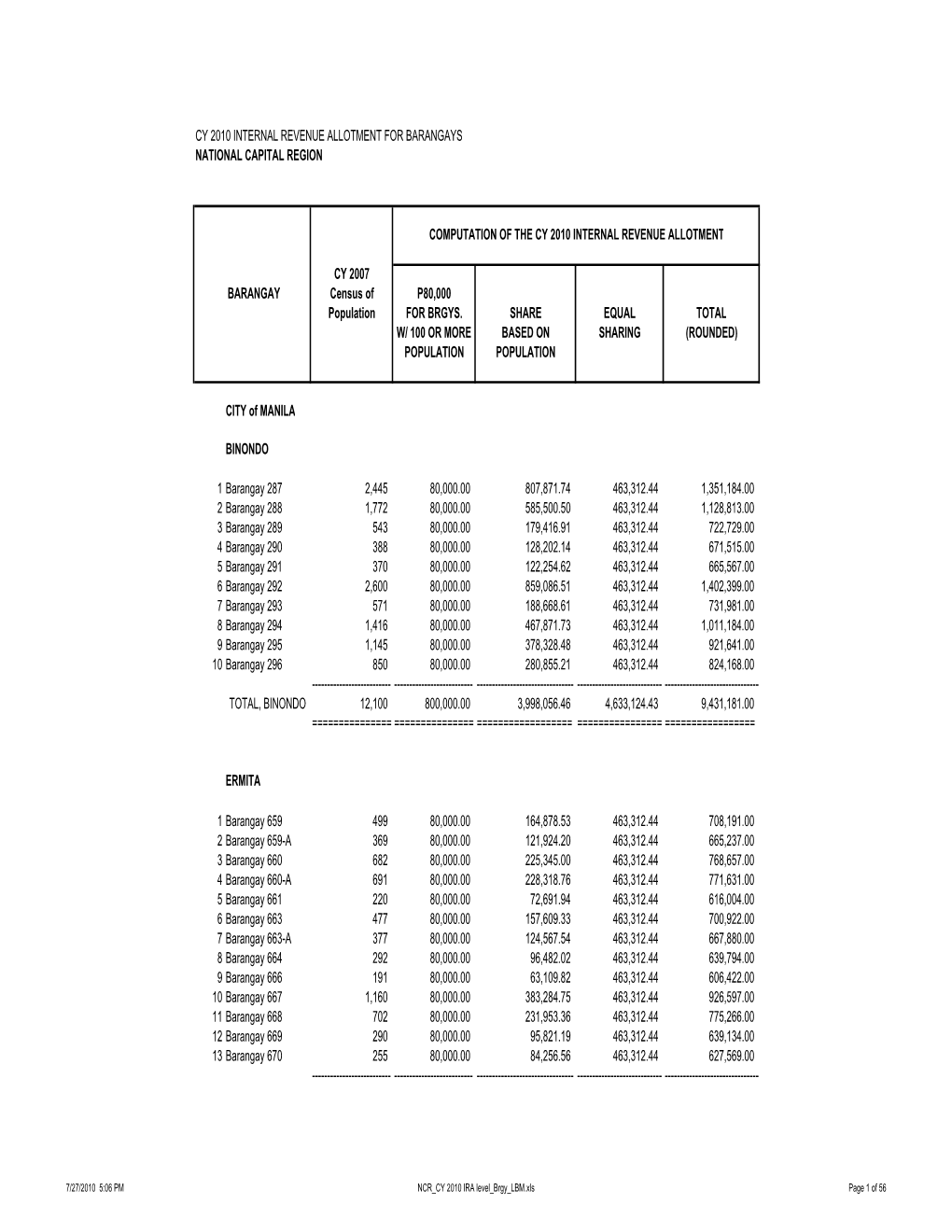 NCR CY 2010 IRA Level Brgy LBM.Xls Page 1 of 56 CY 2010 INTERNAL REVENUE ALLOTMENT for BARANGAYS NATIONAL CAPITAL REGION