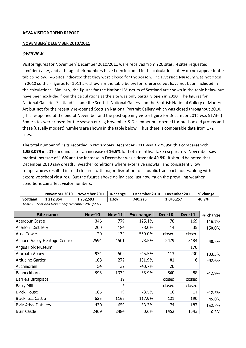 DECEMBER 2010/2011 OVERVIEW Visitor Figures for November