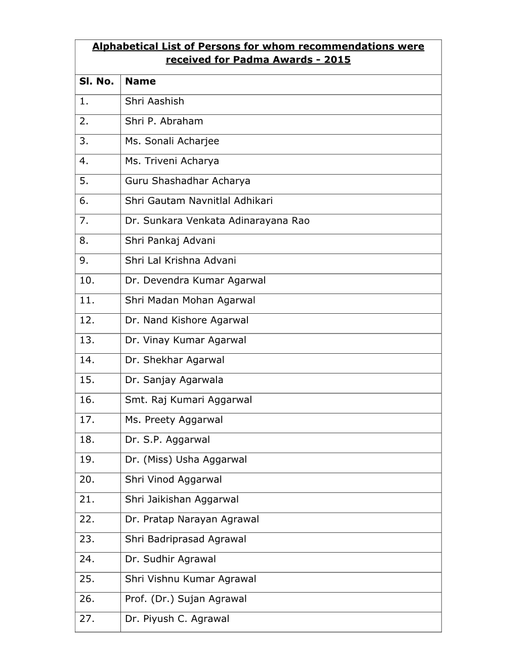 Alphabetical List of Persons for Whom Recommendations Were Received for Padma Awards - 2015