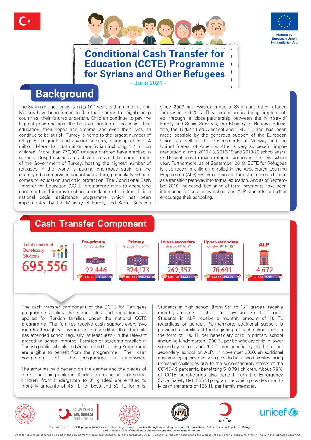 Conditional Cash Transfer for Education (CCTE) Programme for Syrians and Other Refugees - June 2021