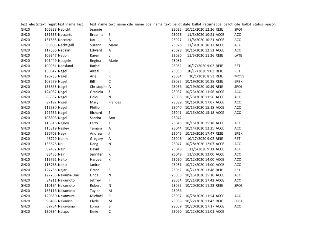 Text Election Code Text Registrant Id Text Name Last