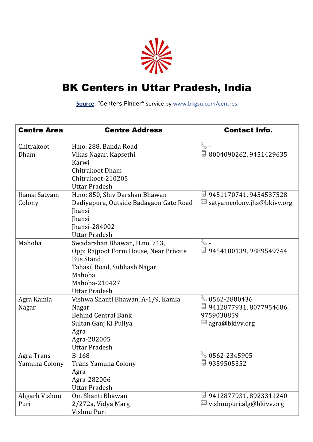 BK Centers in Uttar Pradesh, India