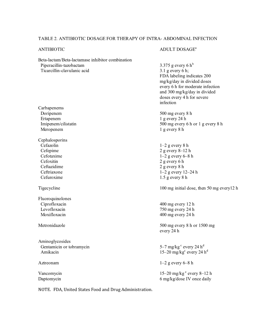 Table 2. Antibiotic Dosage for Therapy of Intra- Abdominal Infection