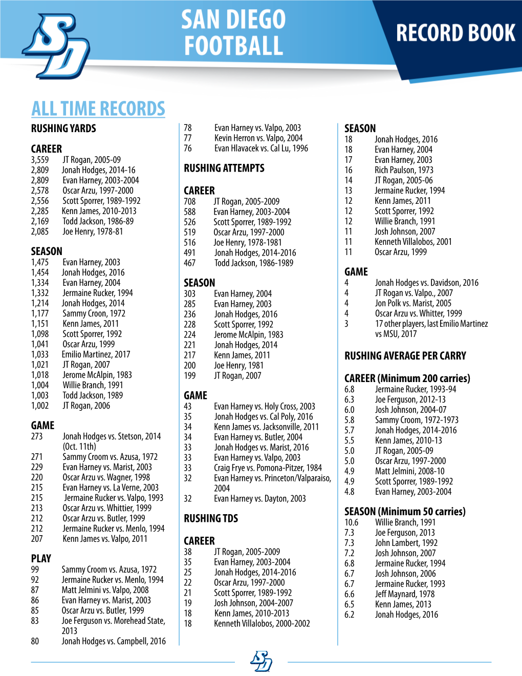 ALL TIME RECORDS RUSHING YARDS 78 Evan Harney Vs