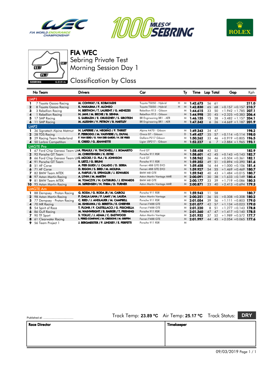 Morning Session Day 1 Sebring Private Test FIA WEC Classification
