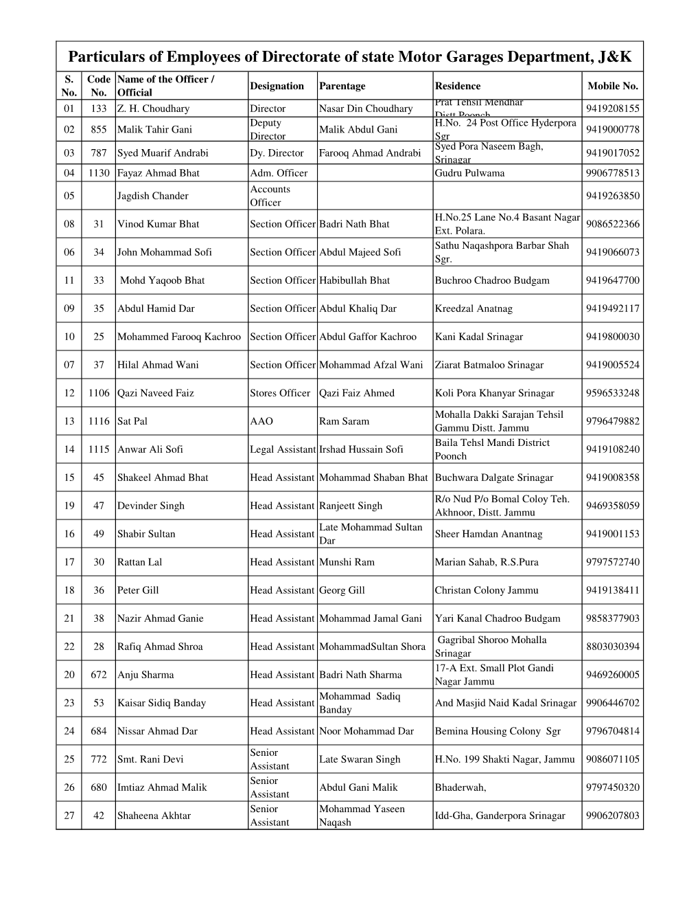 Particulars of Employees Dir. Office