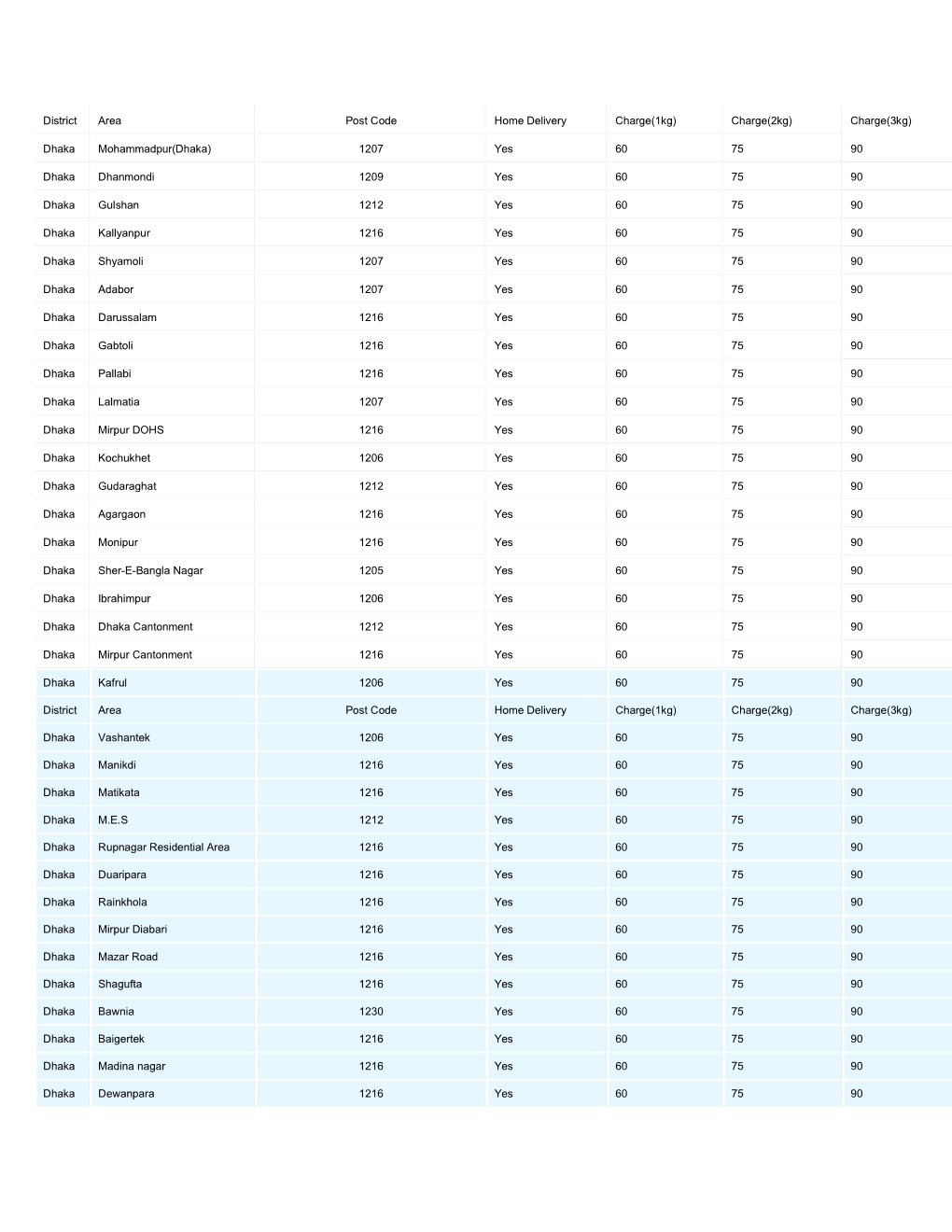District Area Post Code Home Delivery Charge(1Kg) Charge(2Kg) Charge(3Kg)