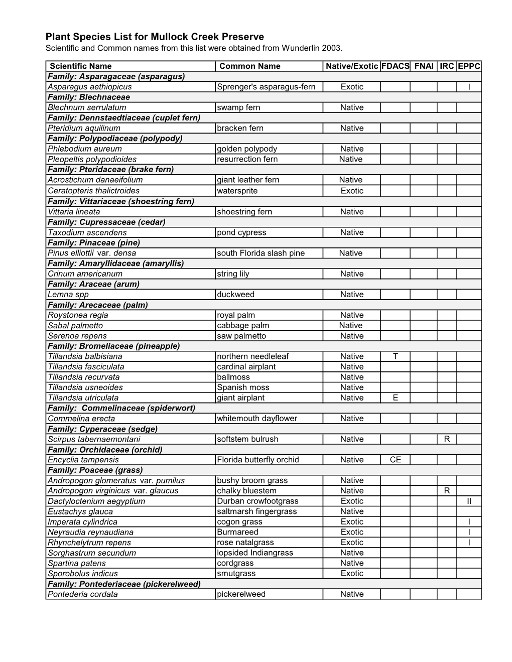 Plant Species List for Mullock Creek Preserve Scientific and Common Names from This List Were Obtained from Wunderlin 2003