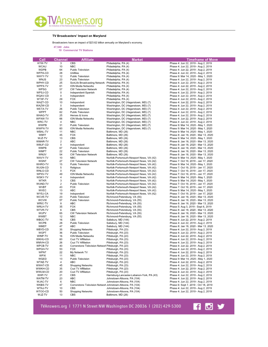 Channel Affiliate Market Timeframe of Move Call