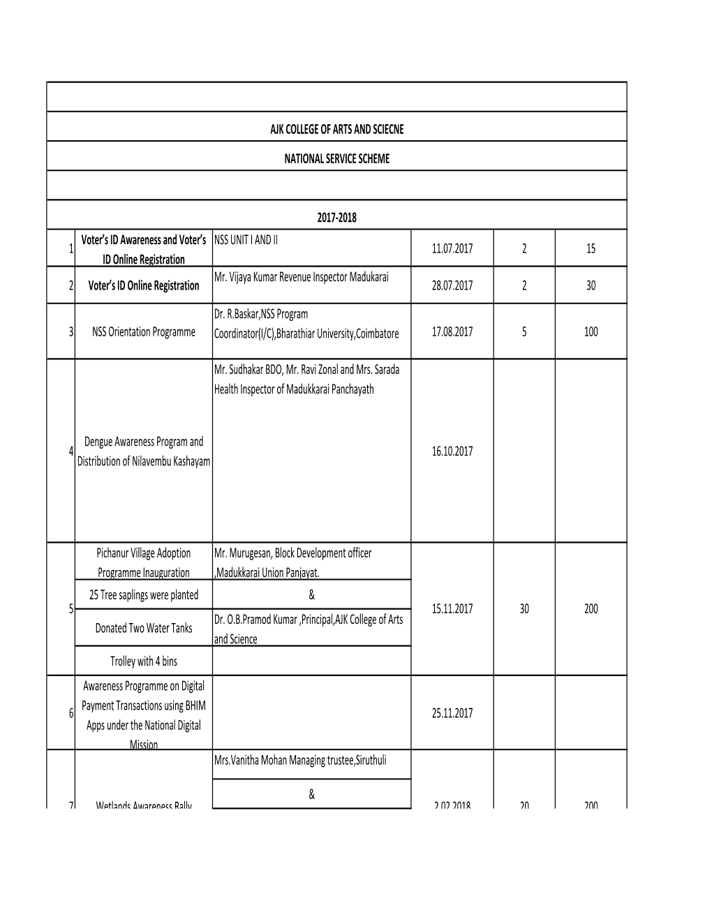 1 Voter's ID Awareness and Voter's ID Online Registration NSS UNIT I and II 11.07.2017 2 15 2 Voter's ID Online Registrati