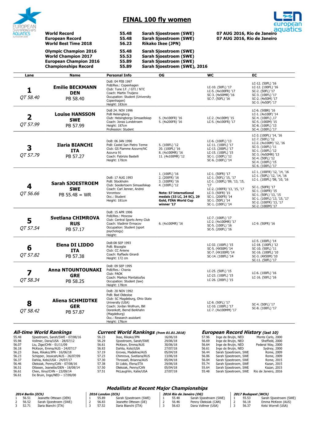 FINAL 100 Fly Women