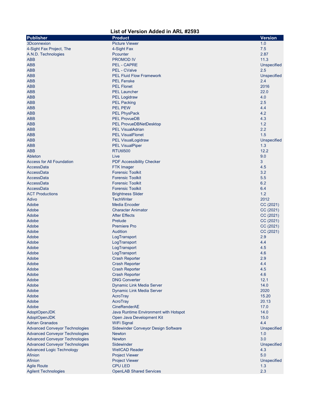 List of Version Added in ARL #2593 Publisher Product Version 3Dconnexion Picture Viewer 1.0 4-Sight Fax Project, the 4-Sight Fax 7.5 A.N.D