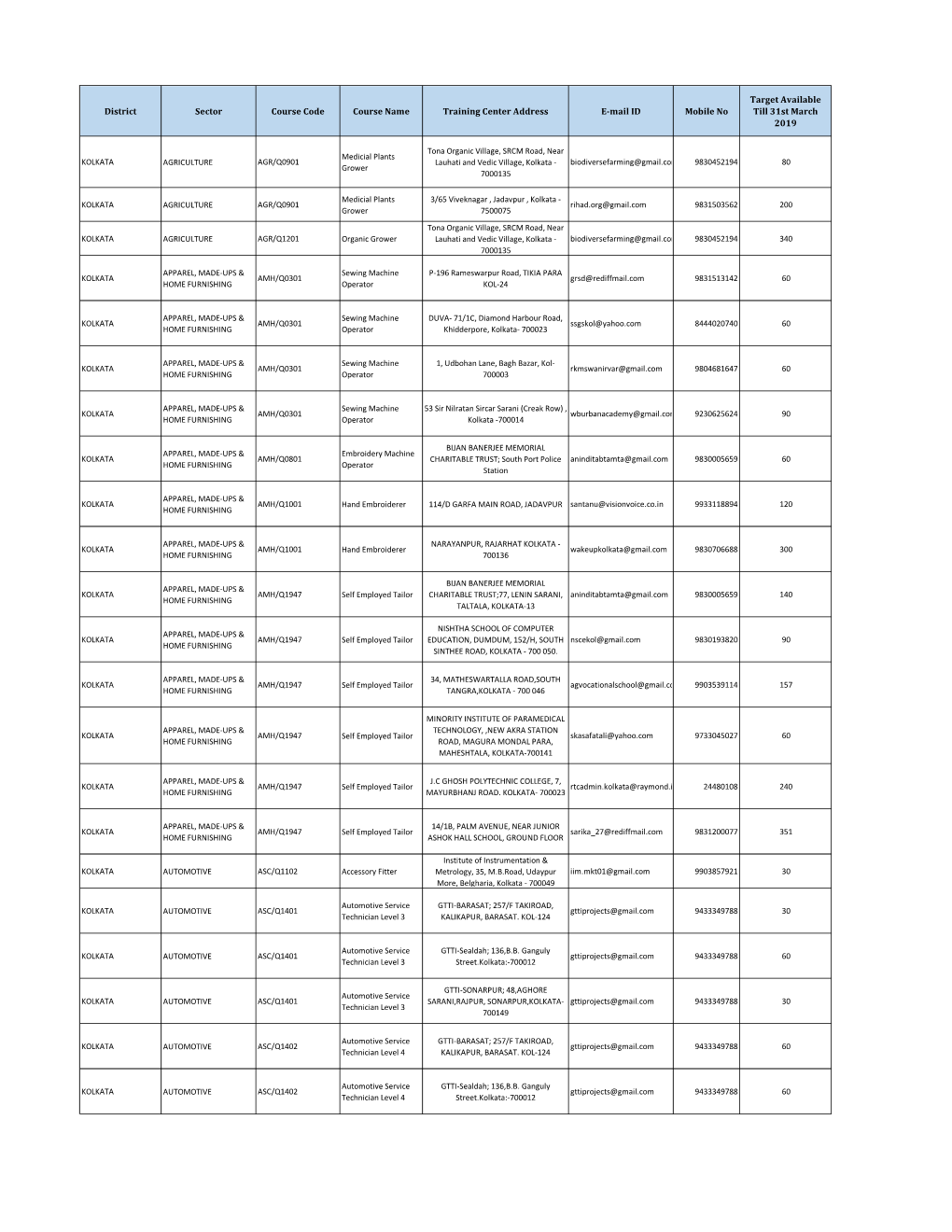 District Sector Course Code Course Name Training Center Address E-Mail ID Mobile No Till 31St March 2019