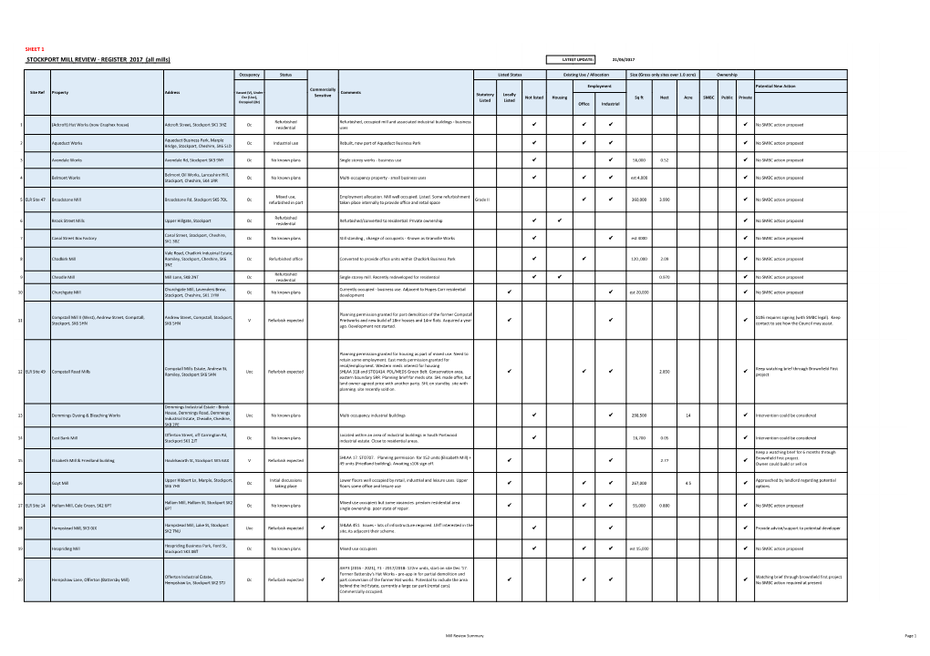 STOCKPORT MILL REVIEW - REGISTER 2017 (All Mills) LATEST UPDATE: 21/06/2017