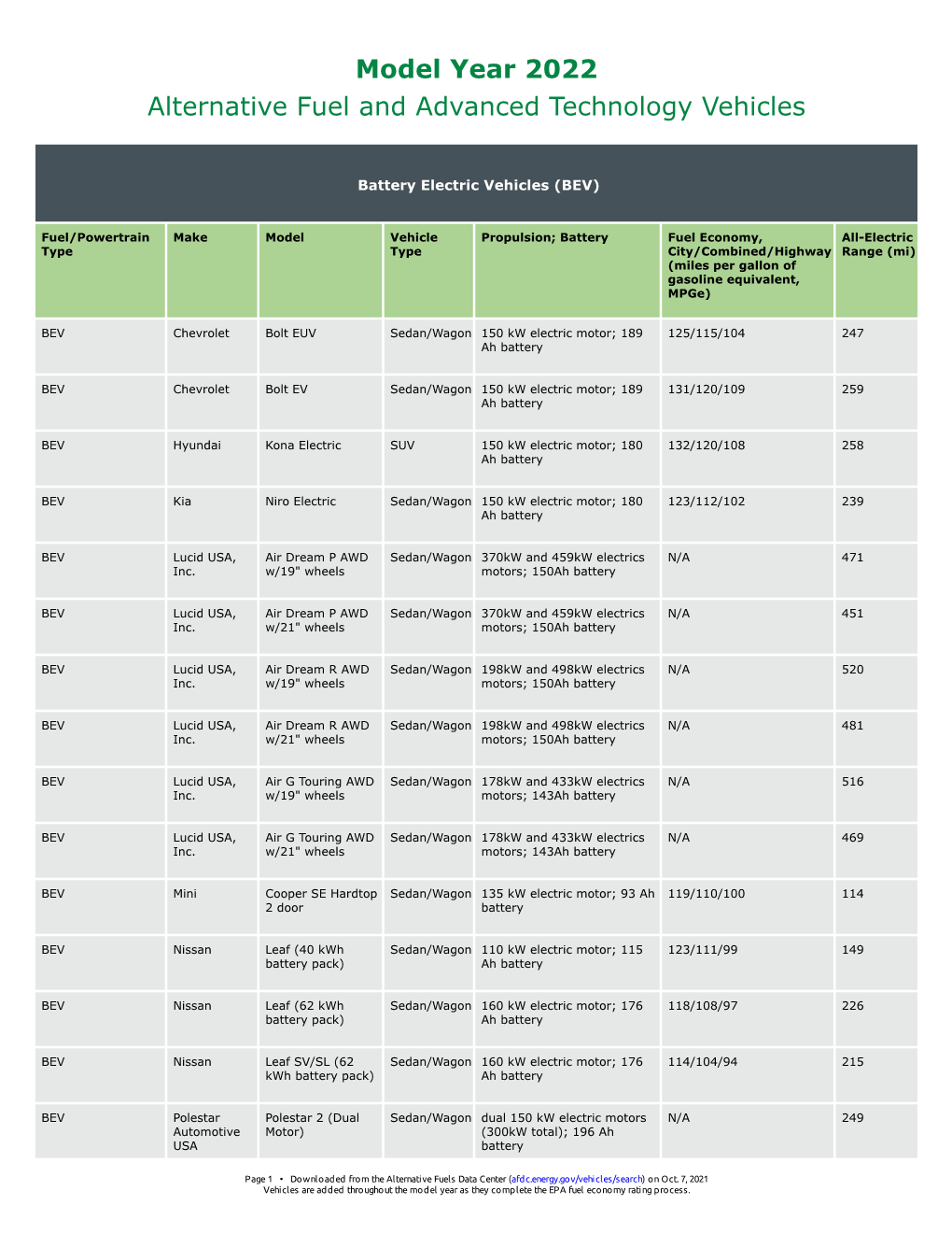 Model Year 2022 Alternative Fuel and Advanced Technology Vehicles