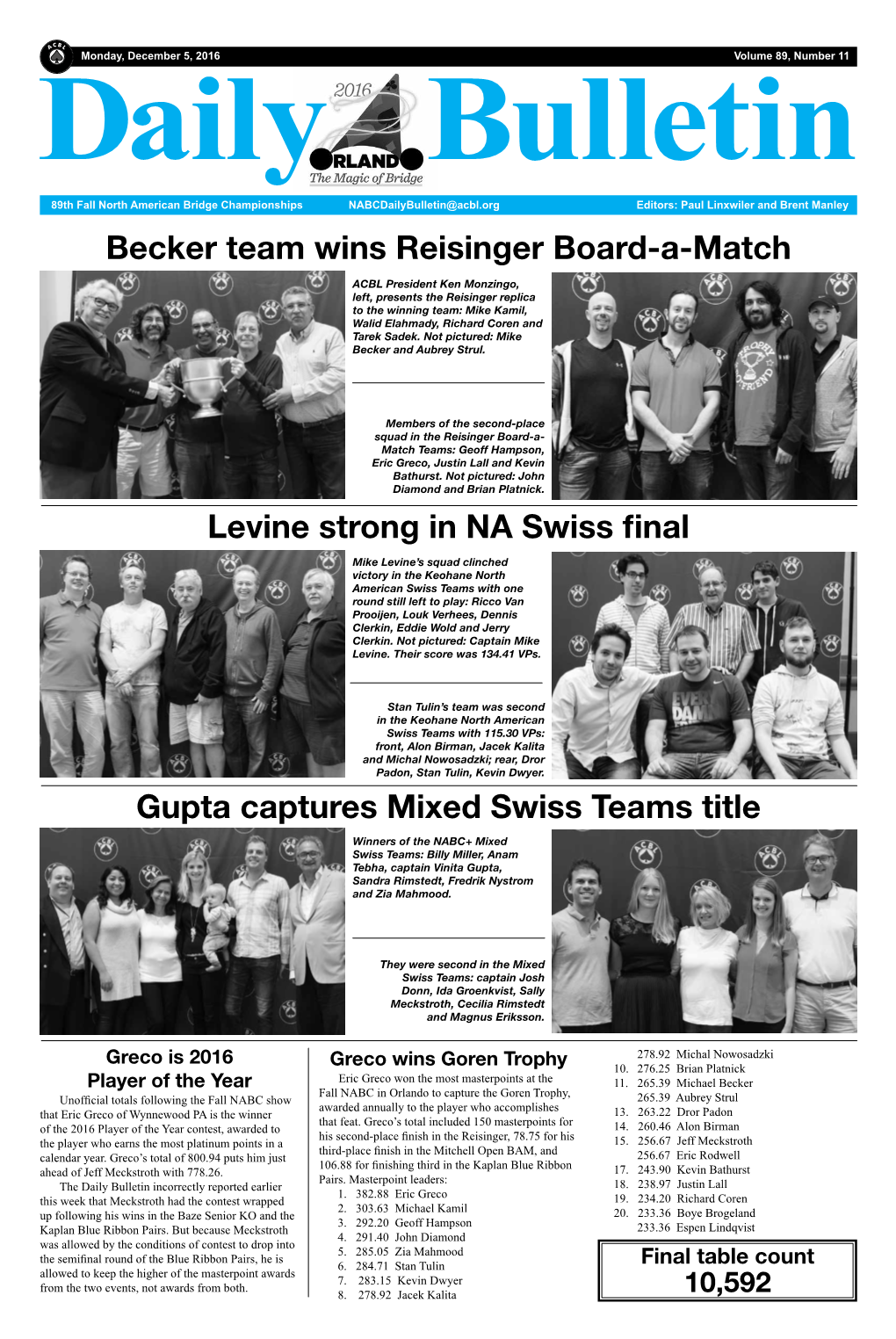 Becker Team Wins Reisinger Board-A-Match Levine Strong in NA