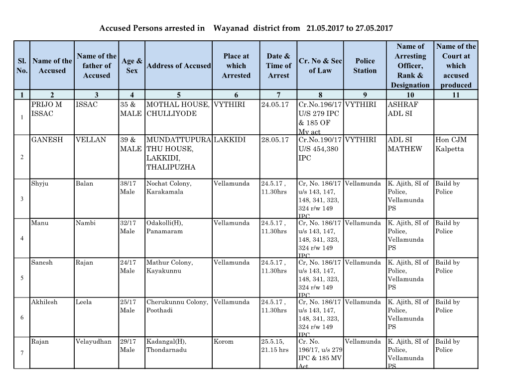 Accused Persons Arrested in Wayanad District from 21.05.2017 to 27.05.2017