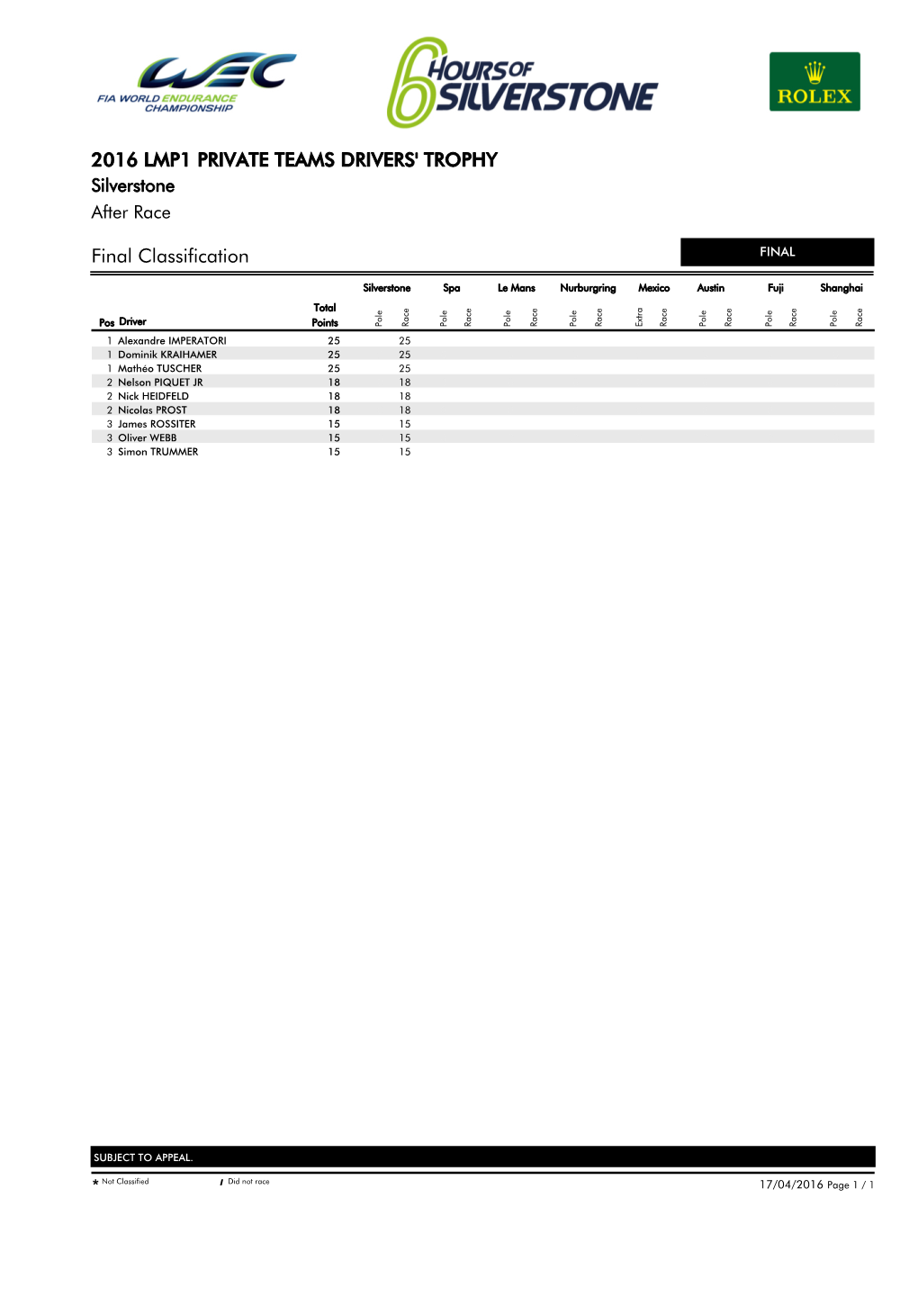Final Classification 2016 LMP1 PRIVATE TEAMS DRIVERS' TROPHY