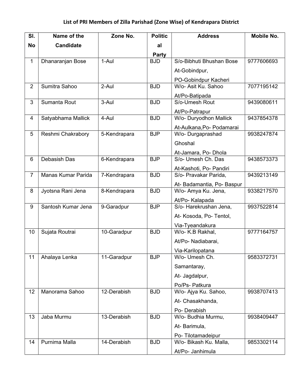 List of PRI Members of Zilla Parishad (Zone Wise) of Kendrapara District