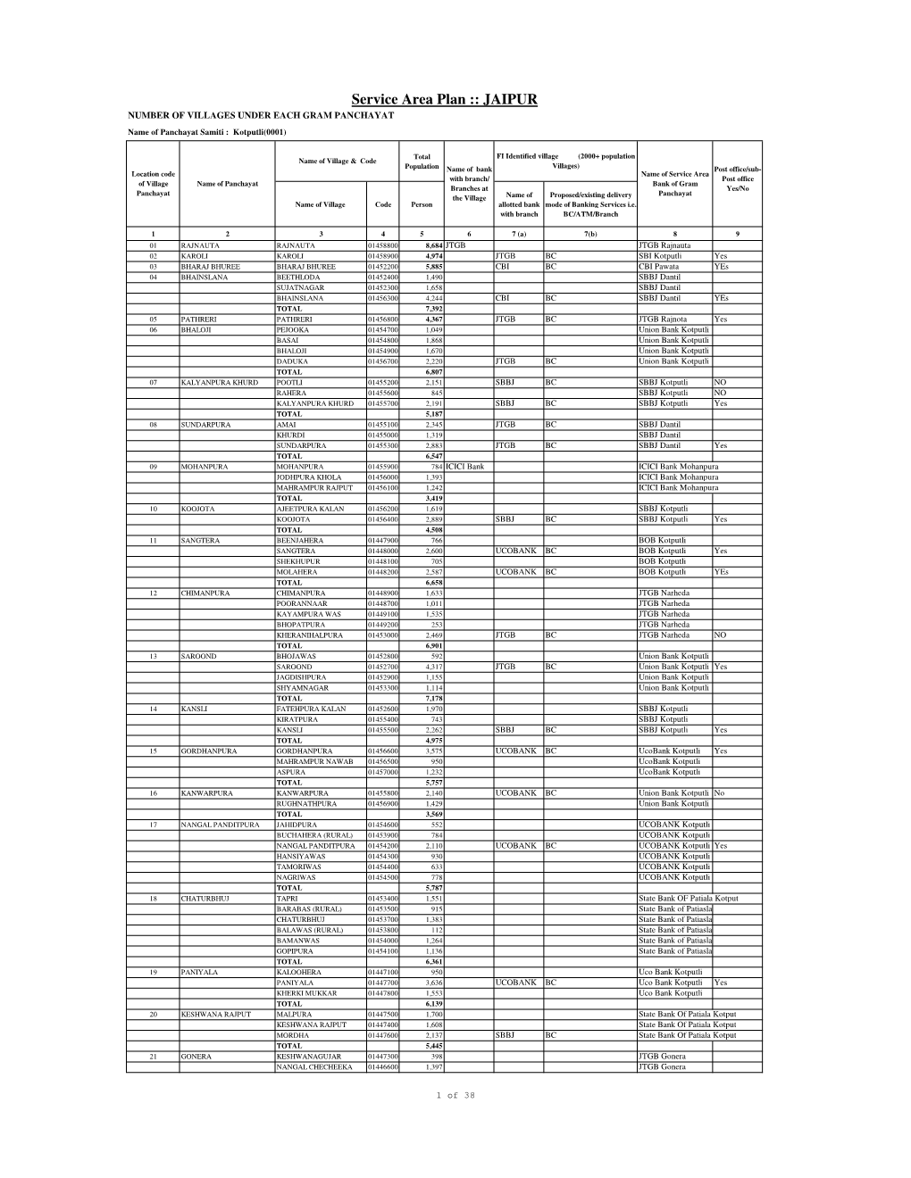 JAIPUR NUMBER of VILLAGES UNDER EACH GRAM PANCHAYAT Name of Panchayat Samiti : Kotputli(0001)