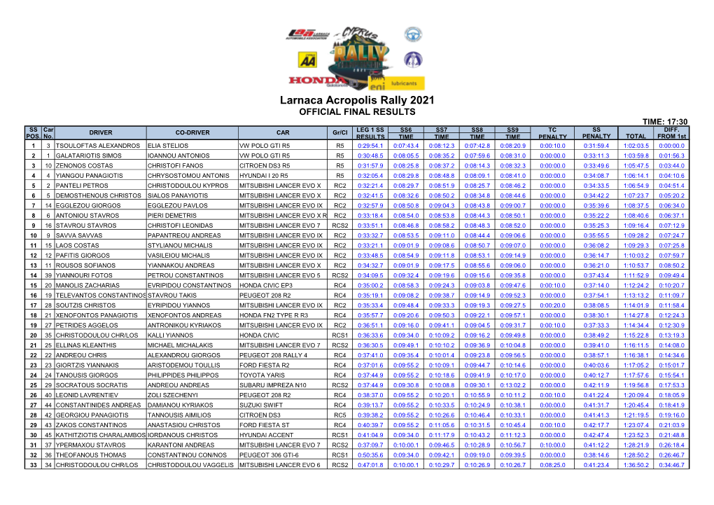 Larnaca Acropolis Rally 2021 OFFICIAL FINAL RESULTS TIME: 17:30 SS Car DRIVER CO-DRIVER CAR Gr/Cl LEG 1 SS SS6 SS7 SS8 SS9 TC SS DIFF