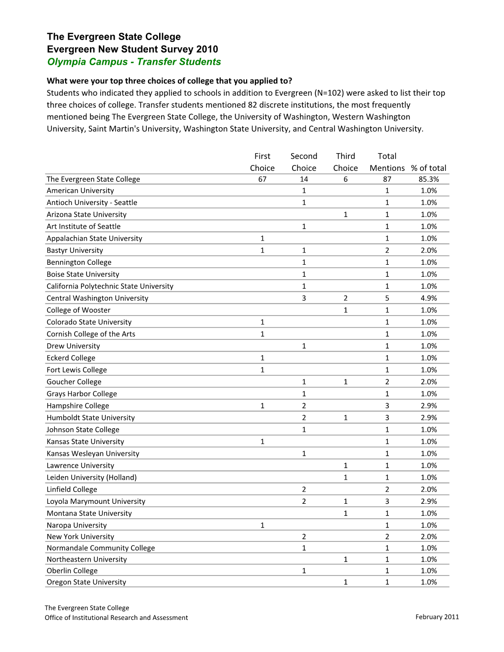 The Evergreen State College Evergreen New Student Survey 2010 Olympia Campus - Transfer Students