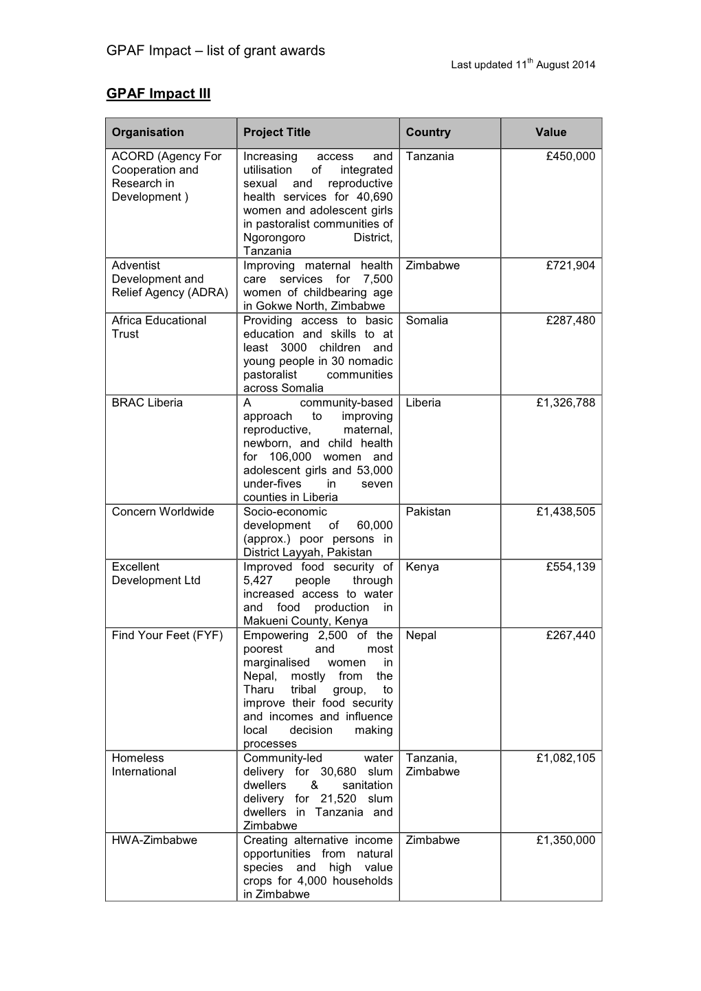 GPAF Impact Grant Awards