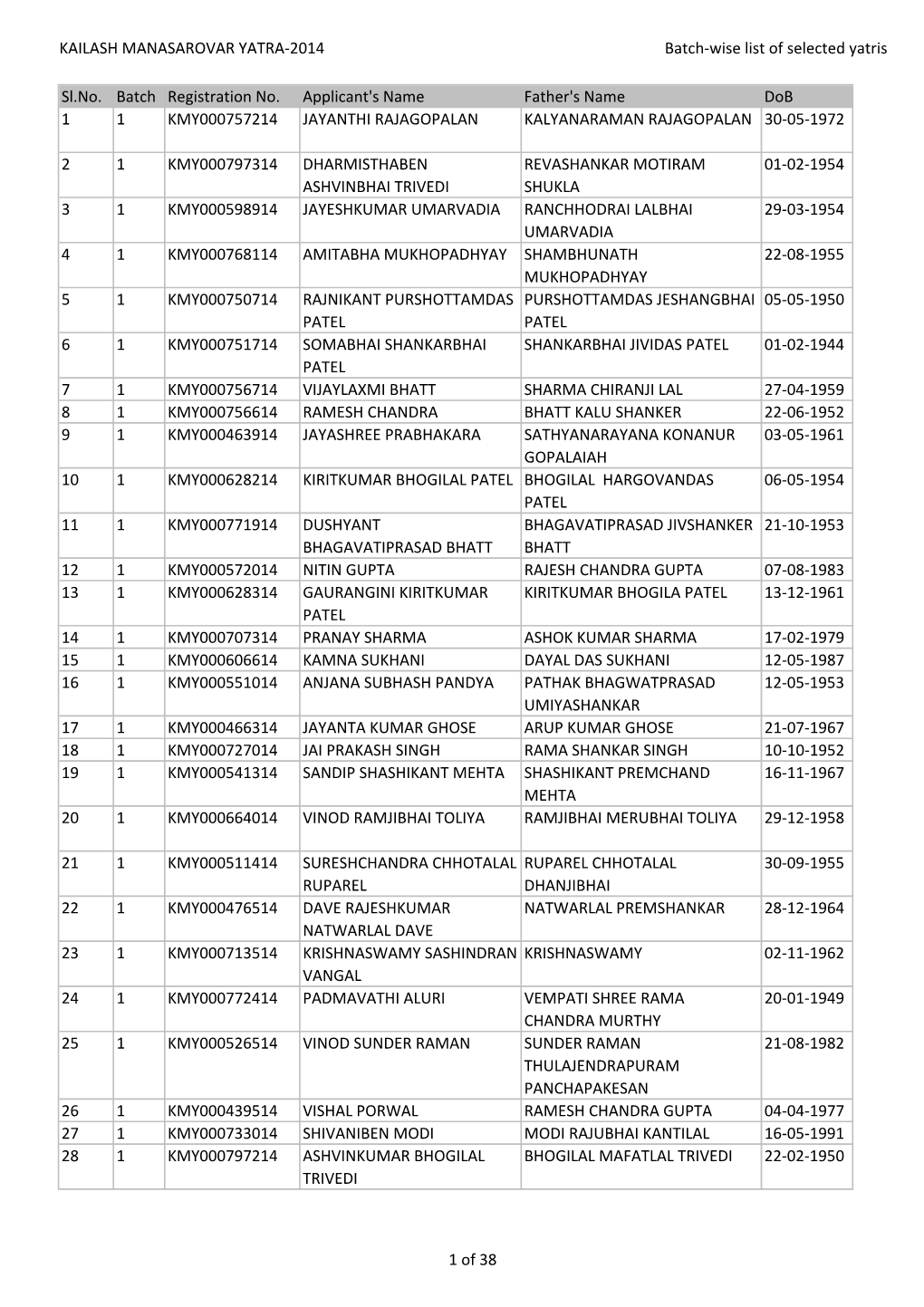 KAILASH MANASAROVAR YATRA-2014 Batch-Wise List of Selected Yatris