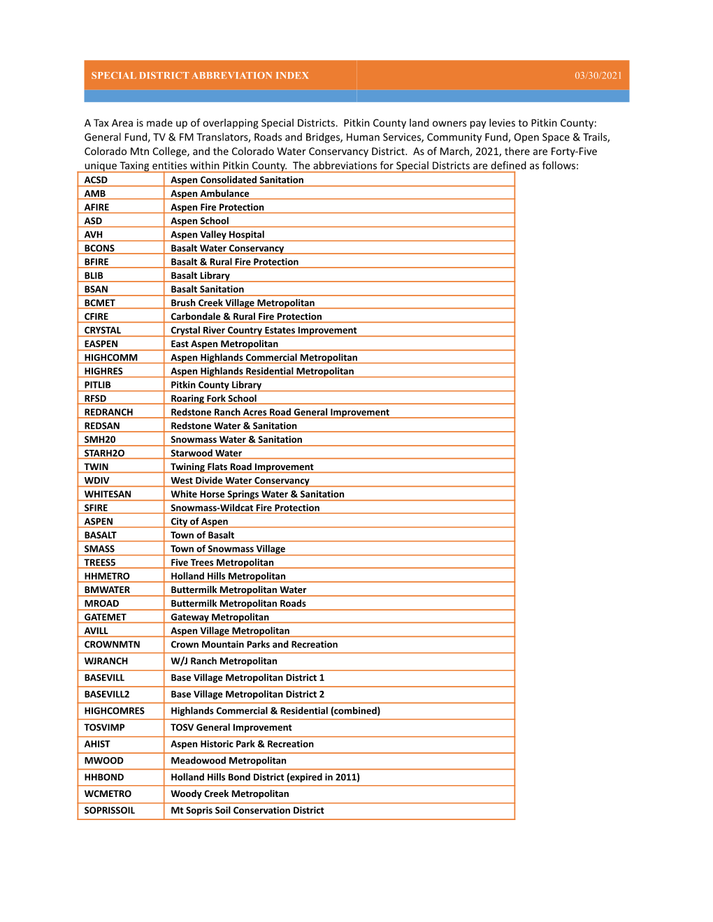 Special District Abbreviations