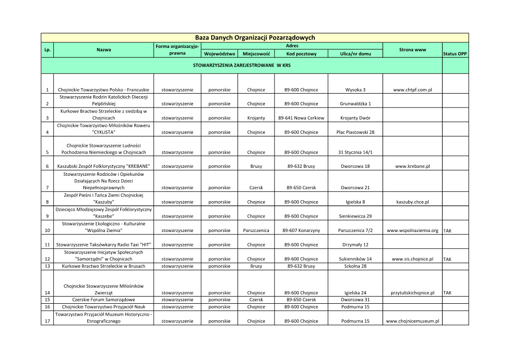 Baza Danych Organizacji Pozarządowych Forma Organizacyjo- Adres Lp