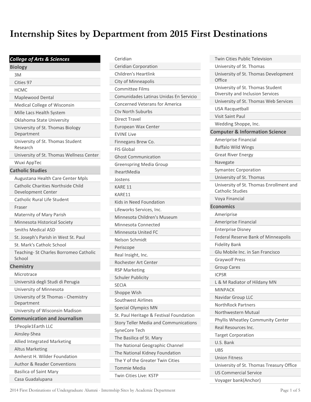 Internship Sites by Department from 2015 First Destinations