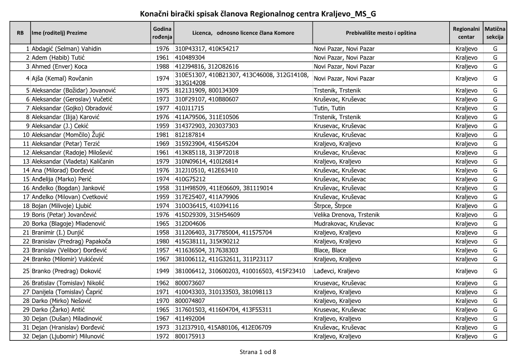 Konačni Birački Spisak Članova Regionalnog Centra Kraljevo MS G