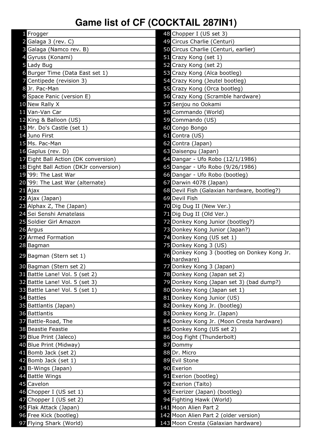 COCKTAIL 287IN1) 1 Frogger 48 Chopper I (US Set 3) 2 Galaga 3 (Rev