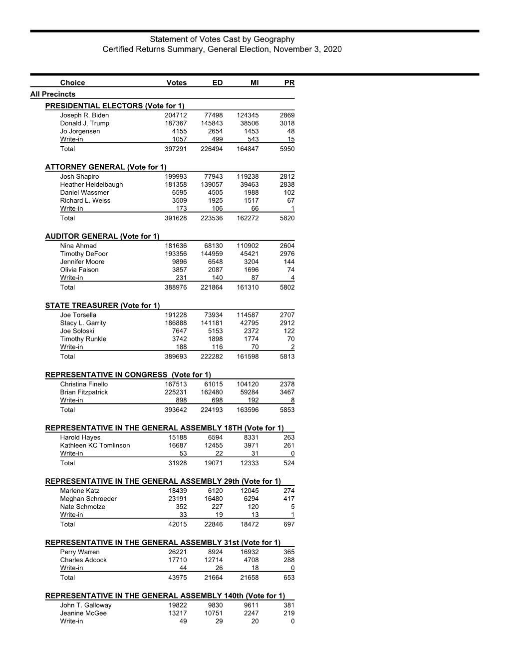 Statement of Votes Cast by Geography Certified Returns Summary, General Election, November 3, 2020