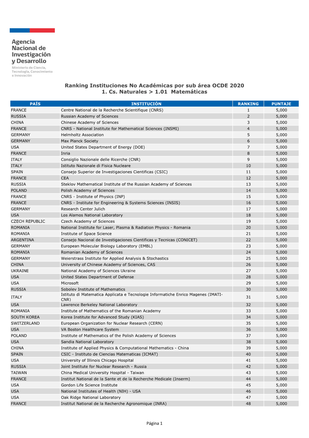 FORMATO PDF Ranking Instituciones No Acadã©Micas Por Sub Ã¡Rea